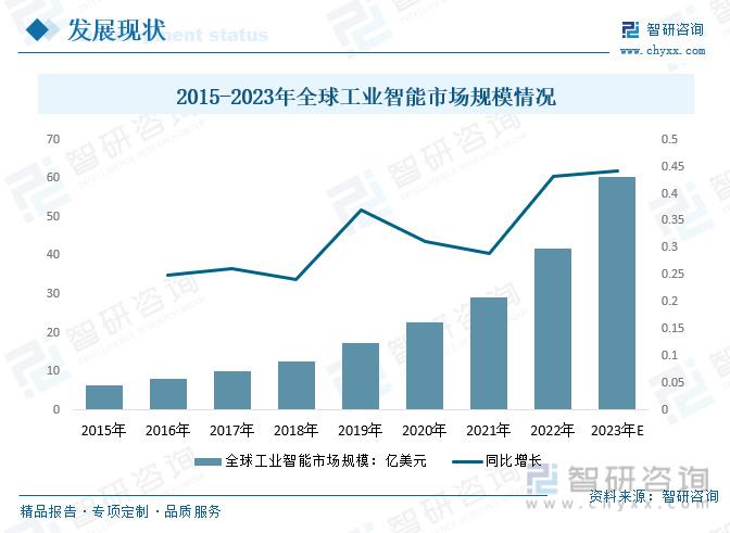 全球工业智能市场规模情况